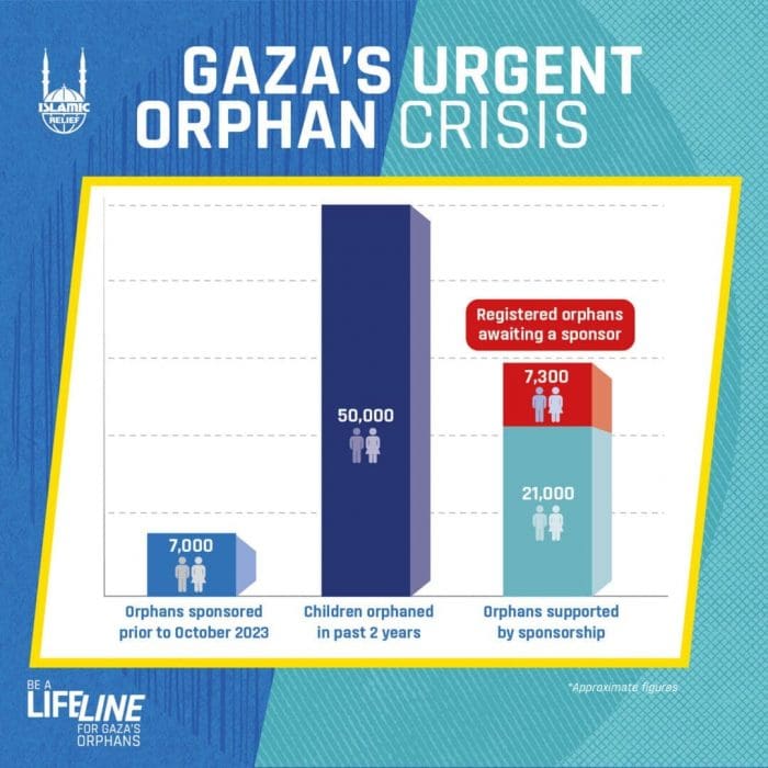 Gaza urgent orphan crisis